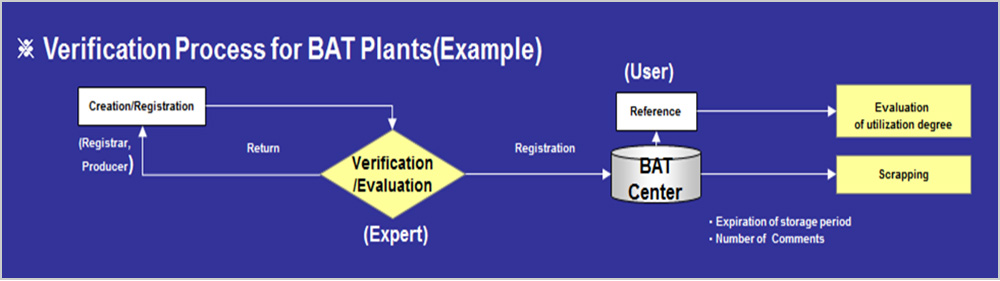전문가가 참여한 BAT 제품(환경Plant)의 검증 프로세스