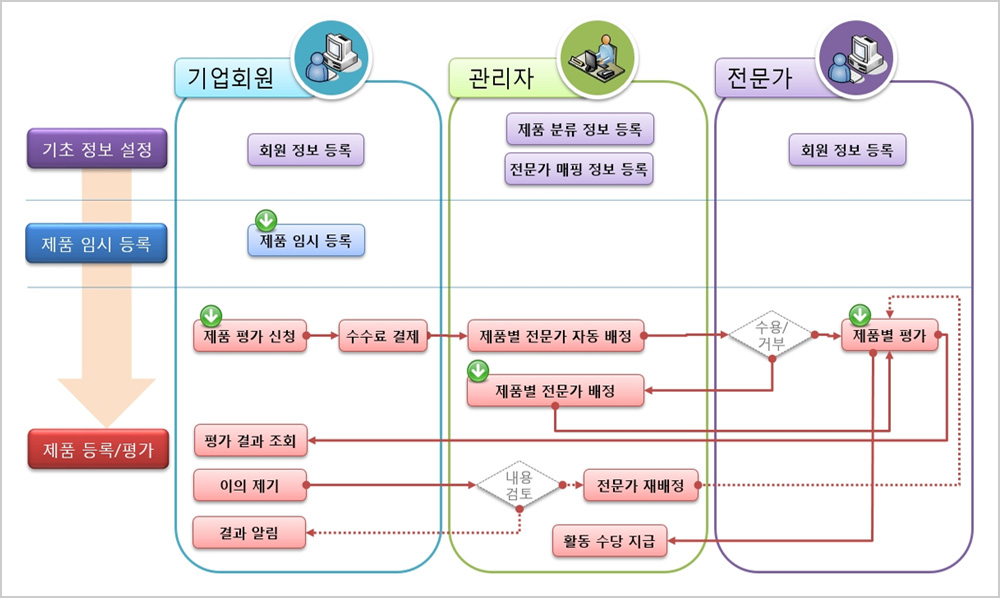 BAT 제품 거래지원시스템 