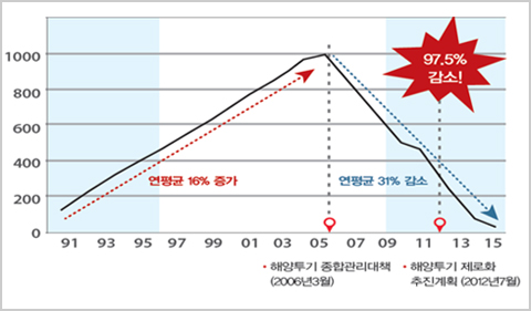 해양투기 제로화 추진계획표