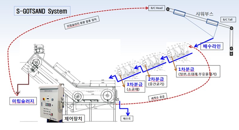 저에너지형 무기오니 골재선별 시스템 스키드타입 장치 개념도
